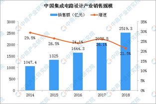 2018年集成電路設計十大企業排行榜及稅收優惠概述