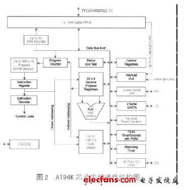 基于AVR單片機的現場可編程系統集成電路設計探索