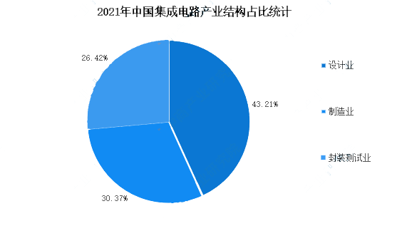 2023年集成電路板行業(yè)統(tǒng)計(jì)數(shù)據(jù)分析 設(shè)計(jì)強(qiáng)勁、封裝測(cè)試穩(wěn)步回升
